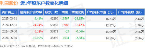全国有多少个证券公司 利君股份(002651)3月31日股东户数4.23万户，较上期减少28.15%