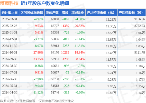 实盘配资炒股 博彦科技(002649)3月31日股东户数6.39万户，较上期减少4.3%