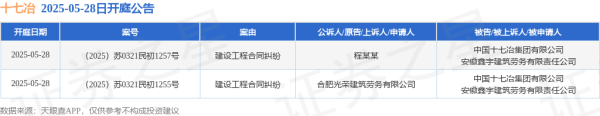 炒股配资基础知识 十七冶作为被告/被上诉人的2起涉及建设工程合同纠纷的诉讼将于2025年5月28日开庭