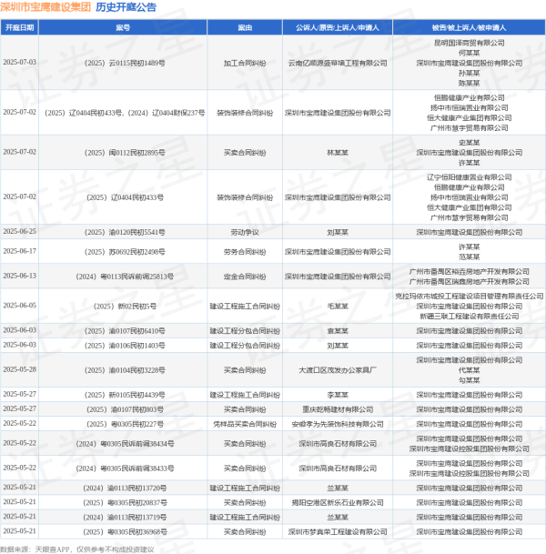 配资炒股入门 深圳市宝鹰建设集团作为被告/被上诉人的1起涉及买卖合同纠纷的诉讼将于2025年5月28日开庭