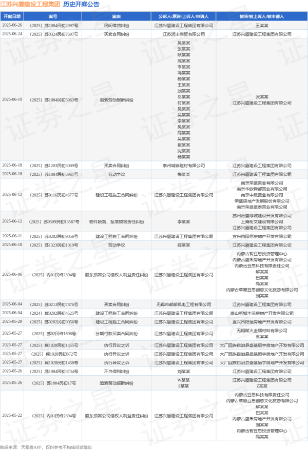 股票配资实盘平台 江苏兴厦建设工程集团作为原告/上诉人的1起涉及建设工程施工合同纠纷的诉讼将于2025年5月28日开庭
