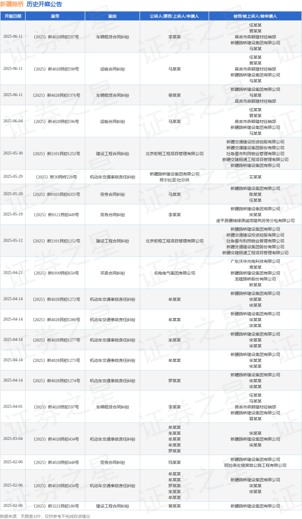 股票配资开户手机版 新疆路桥作为被告/被上诉人的1起涉及运输合同纠纷的诉讼将于2025年6月4日开庭