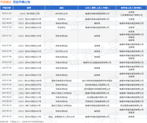 正规实盘配资十大平台 华荣建设作为被告/被上诉人的1起涉及建筑设备租赁合同纠纷的诉讼将于2025年6月11日开庭