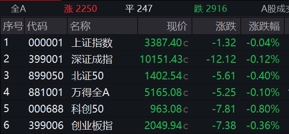 国内股票配资实盘排名 收盘丨A股三大指数小幅下跌，脑机接口、稳定币概念走强